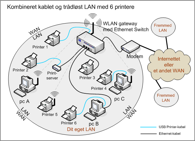 Printer-deling på kablet netværk