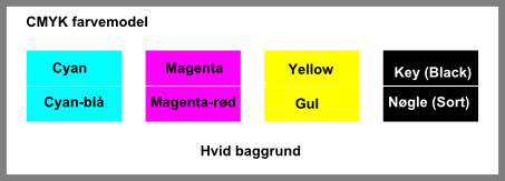 CMYK farvemodel