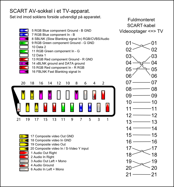 SCART pinout