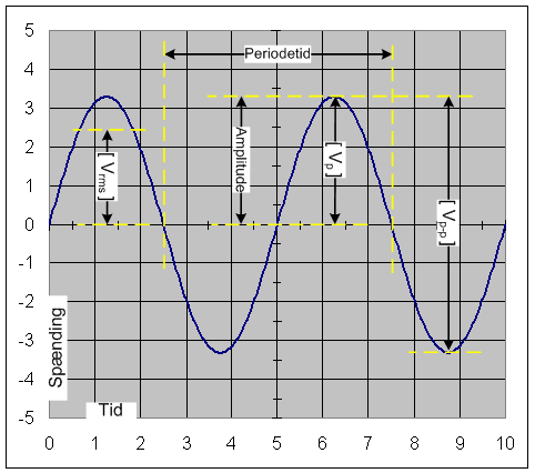 Sinusblge Vrms Vp Vp-p