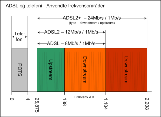 ADSL og telefoni Frekvensomrder