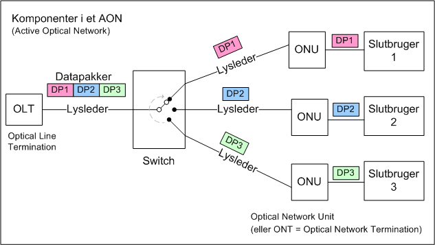 Komponenter i et AON