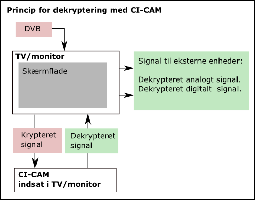 Princip for dekryptering med CI-CAM