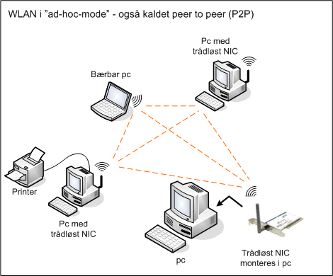 WLAN ad-hoc-mode